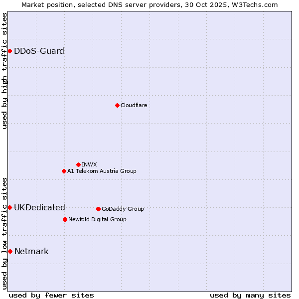 Market position of Netmark vs. UKDedicated vs. DDoS-Guard