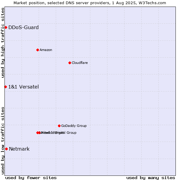 Market position of Netmark vs. DDoS-Guard vs. 1&1 Versatel