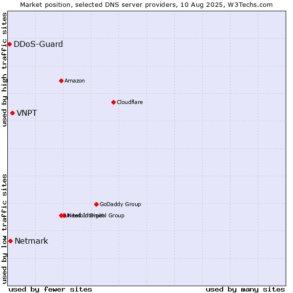 Market position of VNPT vs. Netmark vs. DDoS-Guard