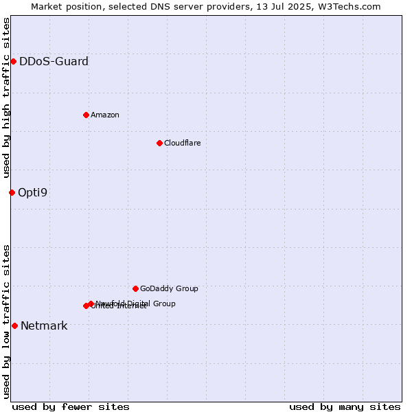 Market position of Netmark vs. DDoS-Guard vs. Opti9