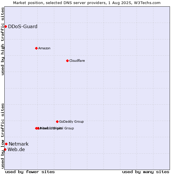 Market position of Netmark vs. DDoS-Guard vs. Web.de