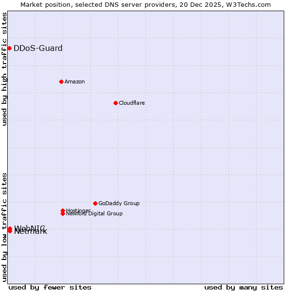 Market position of Netmark vs. WebNIC vs. DDoS-Guard