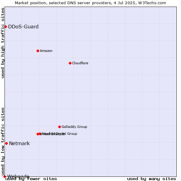 Market position of Netmark vs. DDoS-Guard vs. Webnode