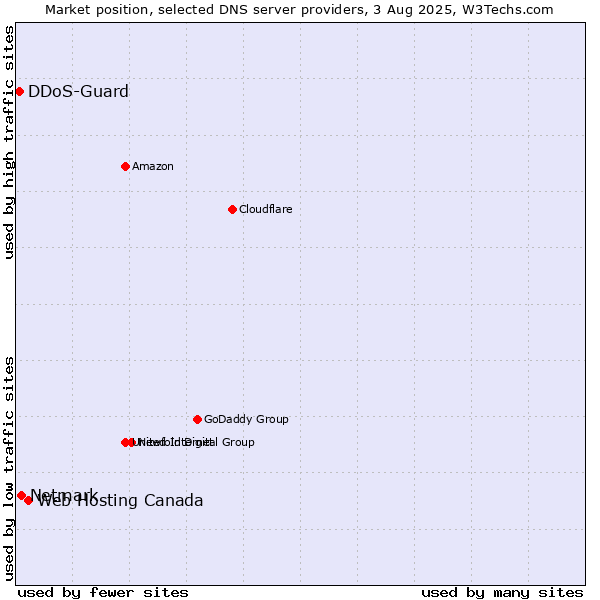 Market position of Web Hosting Canada vs. Netmark vs. DDoS-Guard