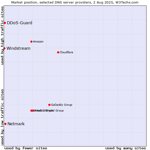Market position of Netmark vs. DDoS-Guard vs. Windstream