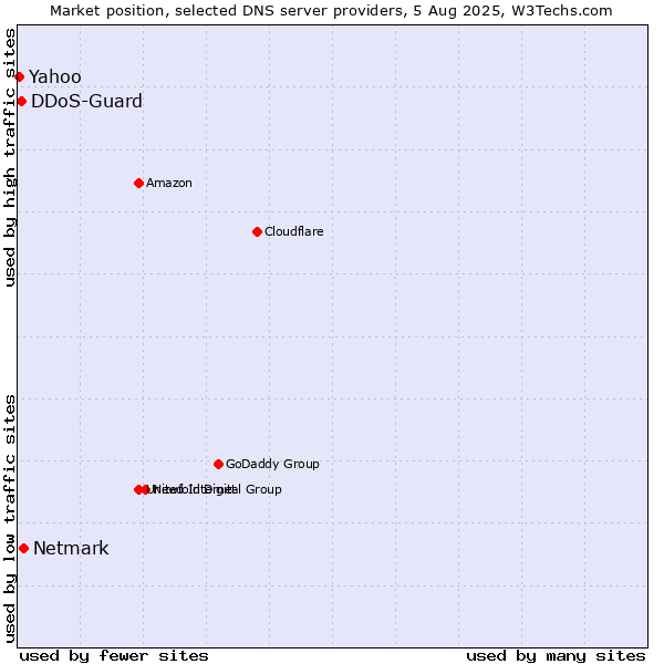Market position of Netmark vs. DDoS-Guard vs. Yahoo