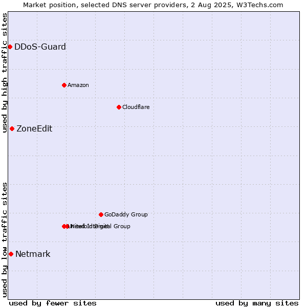 Market position of ZoneEdit vs. Netmark vs. DDoS-Guard