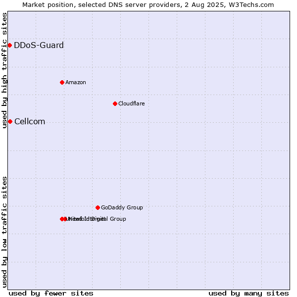 Market position of Cellcom vs. DDoS-Guard