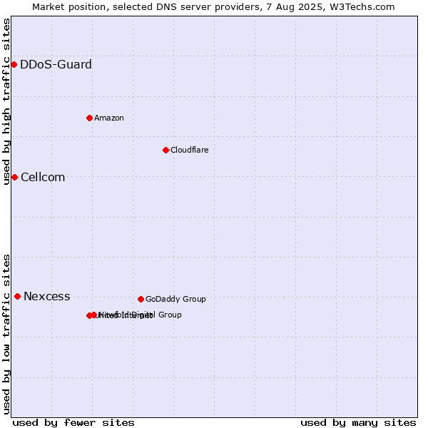 Market position of Nexcess vs. Cellcom vs. DDoS-Guard