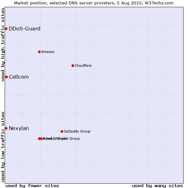 Market position of Cellcom vs. Nexylan vs. DDoS-Guard
