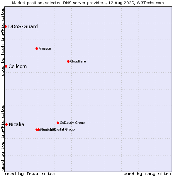 Market position of Nicalia vs. Cellcom vs. DDoS-Guard