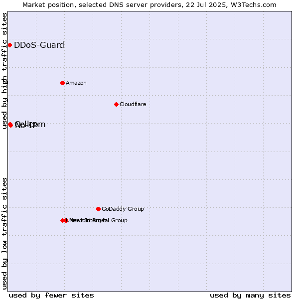 Market position of No-IP vs. Cellcom vs. DDoS-Guard