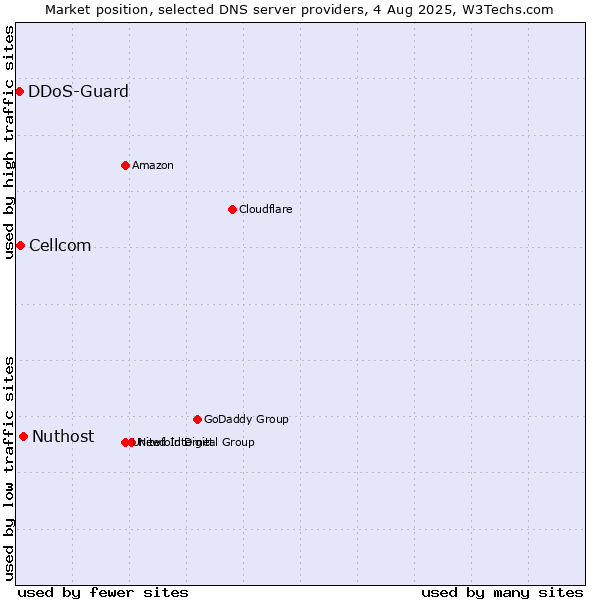 Market position of Nuthost vs. Cellcom vs. DDoS-Guard