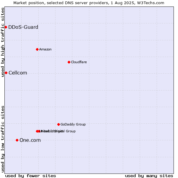 Market position of One.com vs. Cellcom vs. DDoS-Guard
