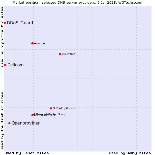 Market position of Openprovider vs. Cellcom vs. DDoS-Guard