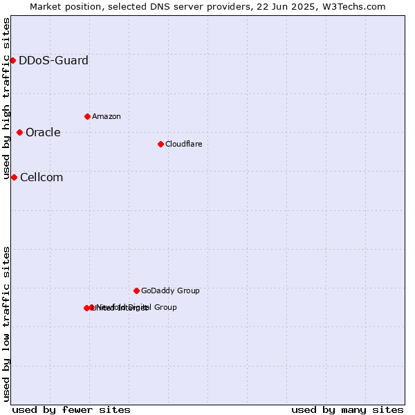 Market position of Oracle vs. Cellcom vs. DDoS-Guard