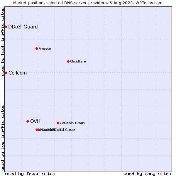 Market position of OVH vs. Cellcom vs. DDoS-Guard