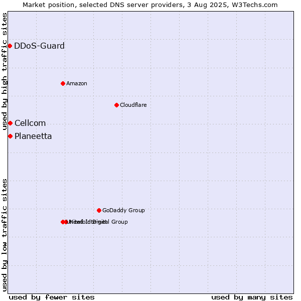 Market position of Planeetta vs. Cellcom vs. DDoS-Guard
