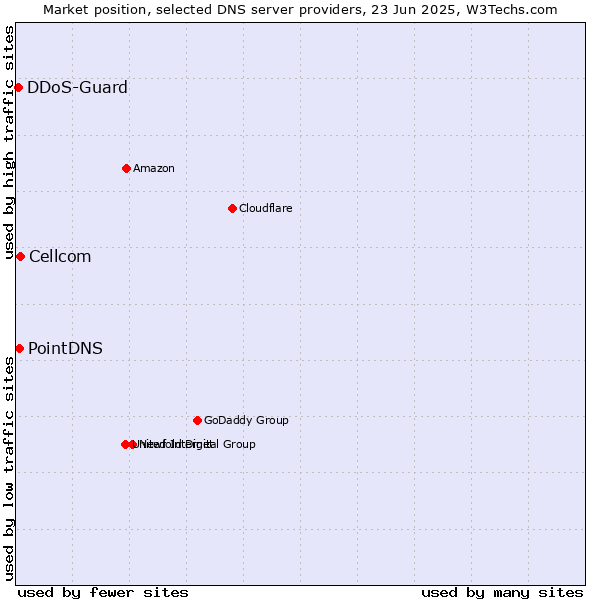 Market position of Cellcom vs. PointDNS vs. DDoS-Guard