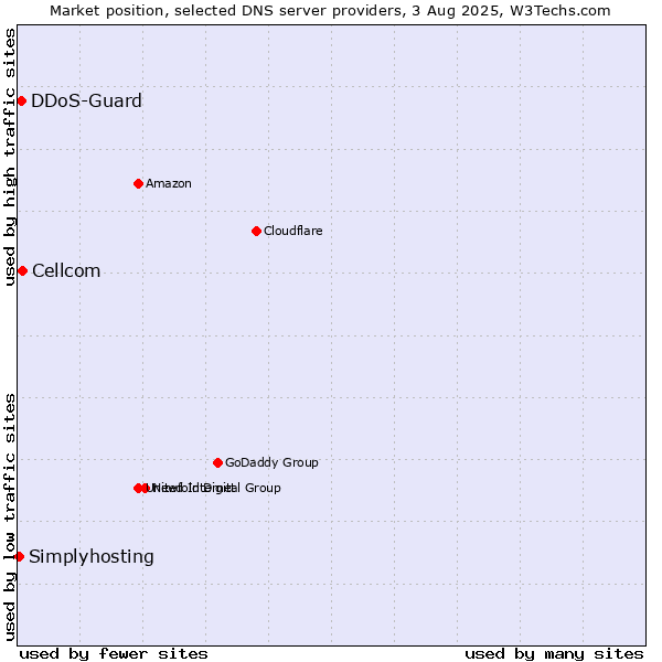 Market position of Cellcom vs. DDoS-Guard vs. Simplyhosting
