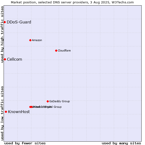 Market position of KnownHost vs. Cellcom vs. DDoS-Guard