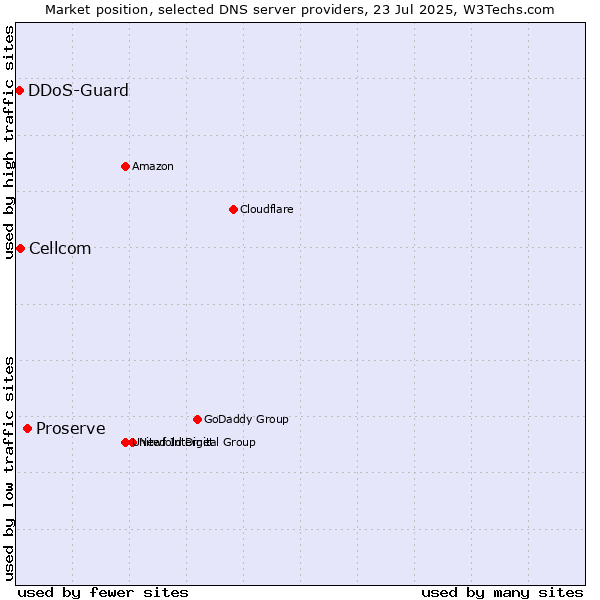 Market position of Proserve vs. Cellcom vs. DDoS-Guard