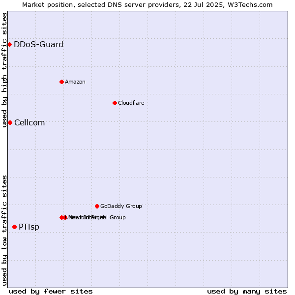 Market position of PTisp vs. Cellcom vs. DDoS-Guard