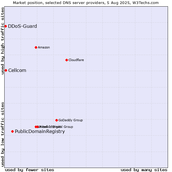 Market position of PublicDomainRegistry vs. Cellcom vs. DDoS-Guard