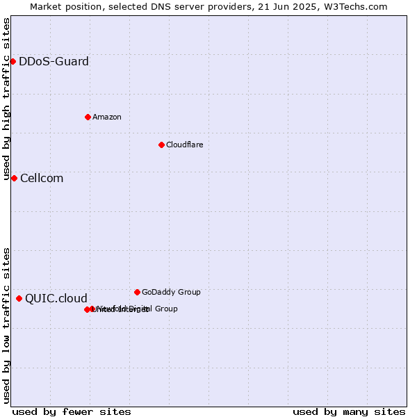 Market position of QUIC.cloud vs. Cellcom vs. DDoS-Guard