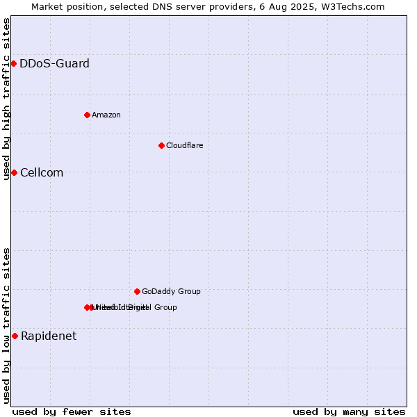 Market position of Rapidenet vs. Cellcom vs. DDoS-Guard