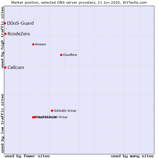 Market position of Cellcom vs. RcodeZero vs. DDoS-Guard
