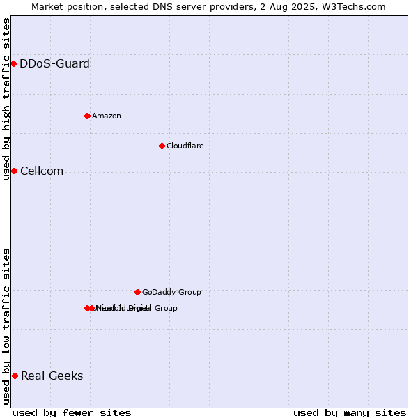 Market position of Real Geeks vs. Cellcom vs. DDoS-Guard