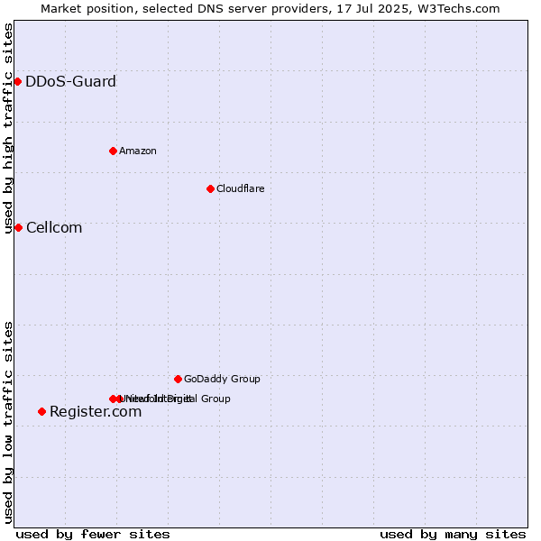 Market position of Register.com vs. Cellcom vs. DDoS-Guard