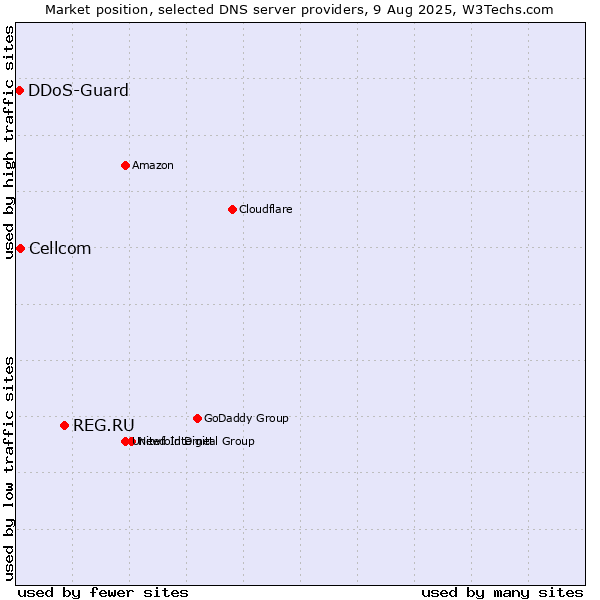 Market position of REG.RU vs. Cellcom vs. DDoS-Guard