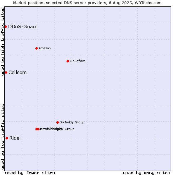 Market position of Ride vs. Cellcom vs. DDoS-Guard