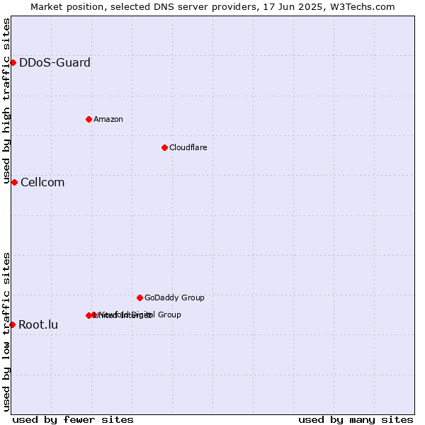 Market position of Cellcom vs. DDoS-Guard vs. Root.lu