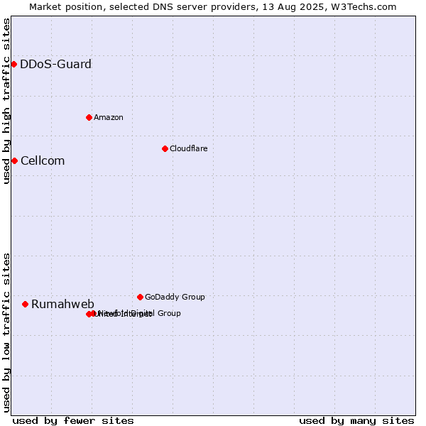 Market position of Rumahweb vs. Cellcom vs. DDoS-Guard
