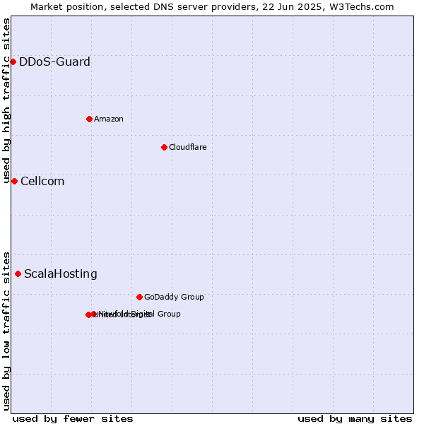 Market position of ScalaHosting vs. Cellcom vs. DDoS-Guard