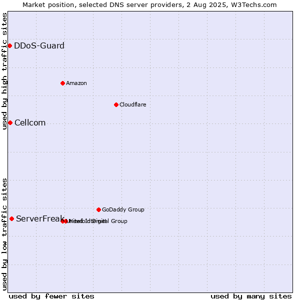 Market position of ServerFreak vs. Cellcom vs. DDoS-Guard