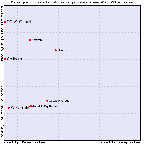 Market position of Serverplan vs. Cellcom vs. DDoS-Guard