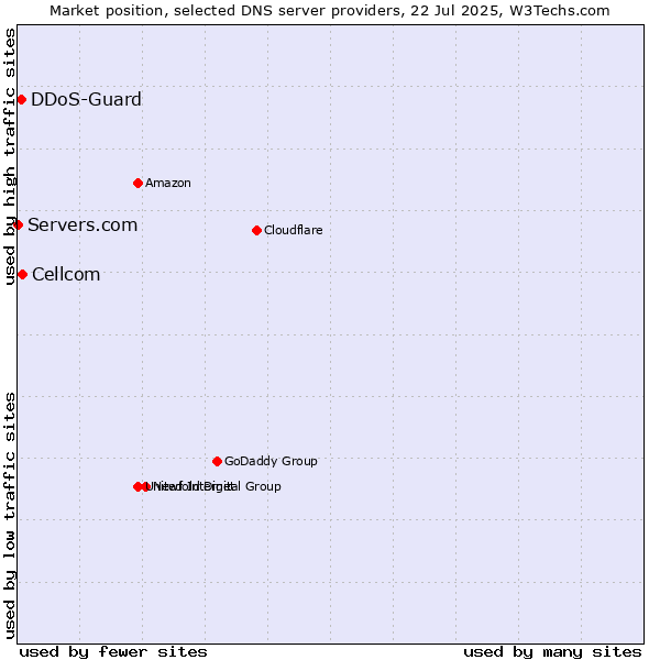 Market position of Cellcom vs. DDoS-Guard vs. Servers.com