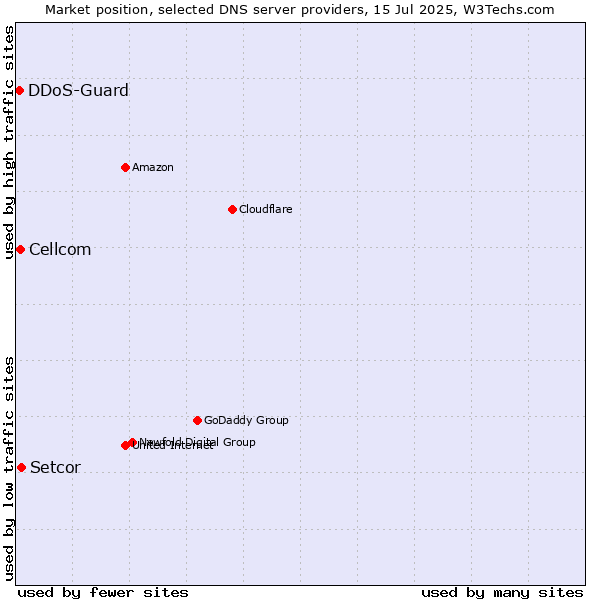 Market position of Setcor vs. Cellcom vs. DDoS-Guard