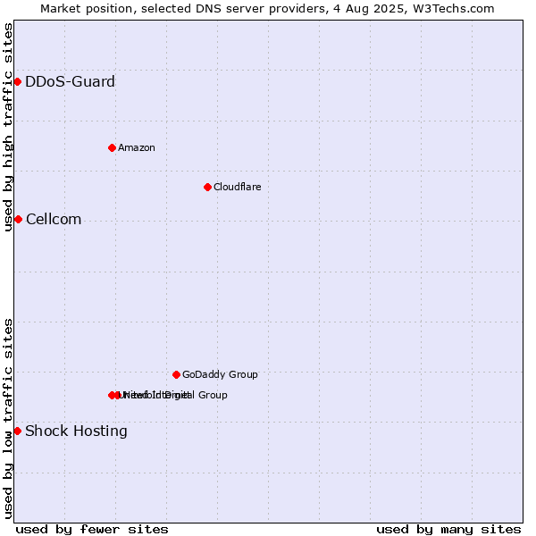 Market position of Cellcom vs. Shock Hosting vs. DDoS-Guard
