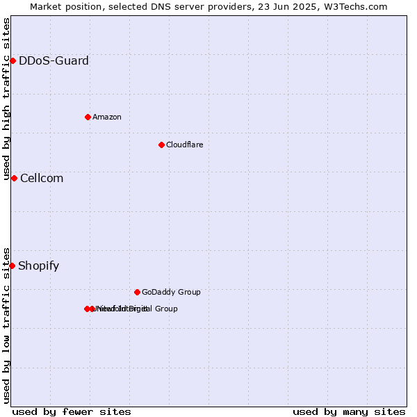 Market position of Cellcom vs. DDoS-Guard vs. Shopify