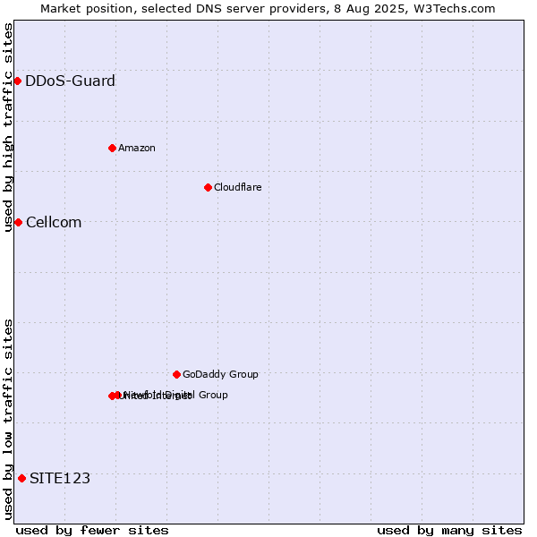 Market position of SITE123 vs. Cellcom vs. DDoS-Guard