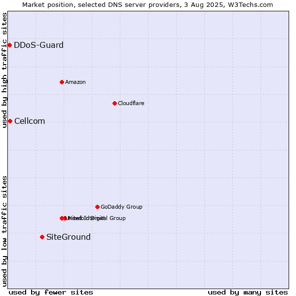Market position of SiteGround vs. Cellcom vs. DDoS-Guard