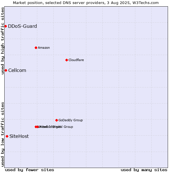 Market position of SiteHost vs. Cellcom vs. DDoS-Guard