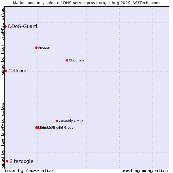 Market position of Sitezoogle vs. Cellcom vs. DDoS-Guard