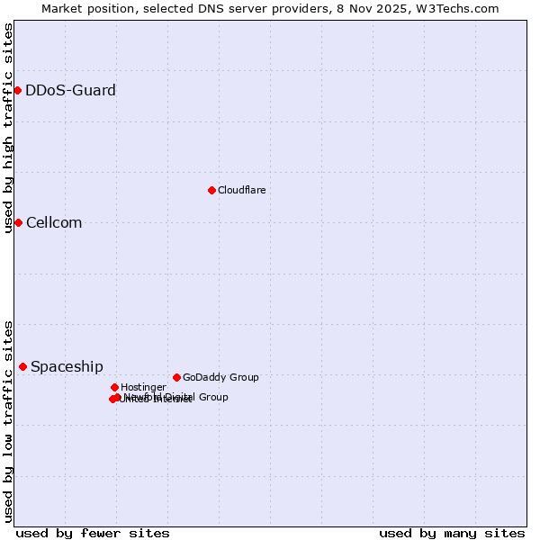 Market position of Spaceship vs. Cellcom vs. DDoS-Guard