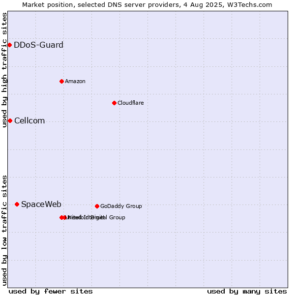 Market position of SpaceWeb vs. Cellcom vs. DDoS-Guard